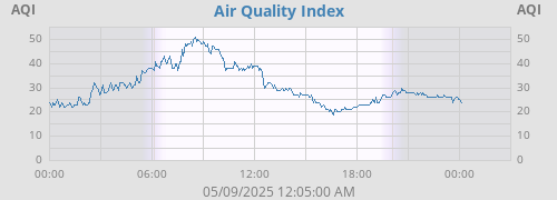 Air Quality Index