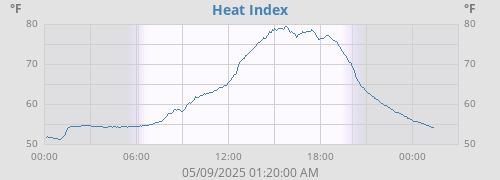 Heat Index