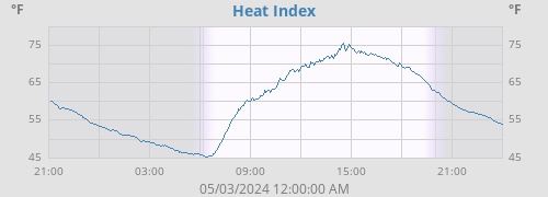 Heat Index