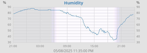 Humidity