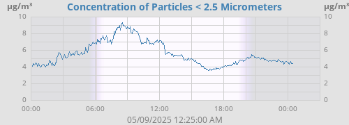 Concentration of Particles < 2.5 Micrometers