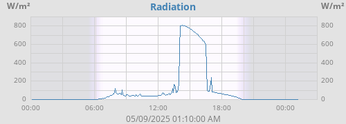 Radiation