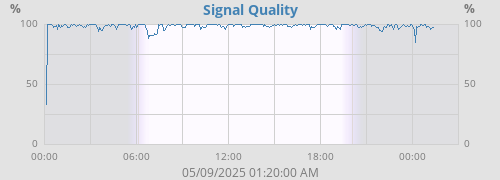 Signal Quality