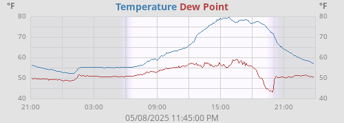 Outside Temperature