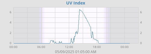 UV Index