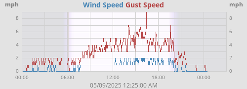 Wind Speed