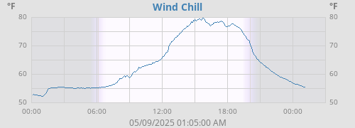 Wind Chill