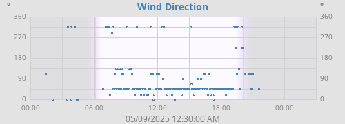Wind Direction