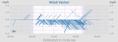 Wind Vector