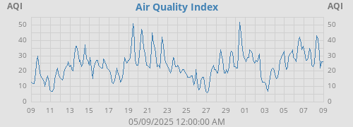 Air Quality Index