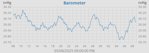 Barometer