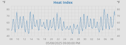 Heat Index