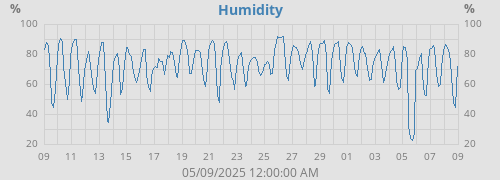 Humidity