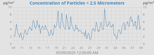 Concentration of Particles < 2.5 Micrometers