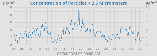 Concentration of Particles < 2.5 Micrometers