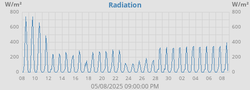 Radiation