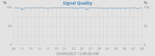 Signal Quality