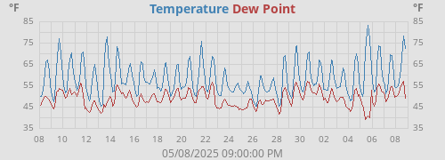 Outside Temperature