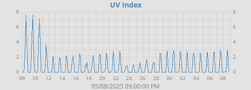 UV Index