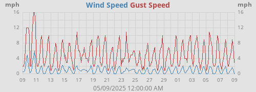 Wind Speed
