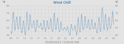Wind Chill
