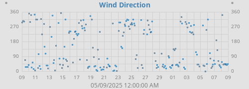Wind Direction