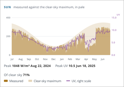 The Sun graph for the year to July 15, 2025: measured solar radiation and the UV index follow the clear-sky curve until early April, fall far below it through mid-May, and jump back up in late May.