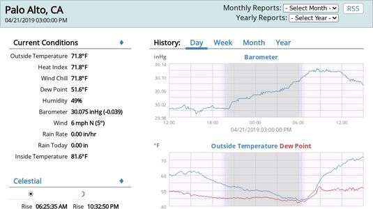 The first PaloAltoWeather.com page on the afternoon of April 21, 2019: a current-conditions table at left reading 71.8 degrees, barometer and temperature history charts at right.
