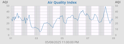 Air Quality Index
