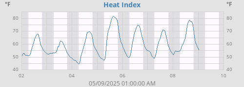 Heat Index