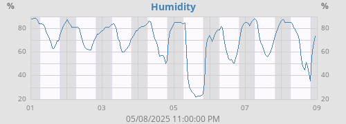 Humidity