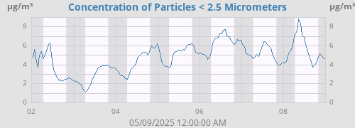 Concentration of Particles < 2.5 Micrometers