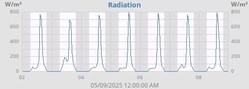 Radiation