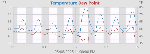 Outside Temperature