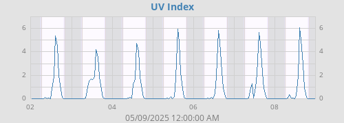 UV Index