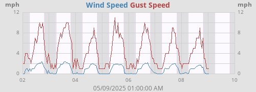 Wind Speed