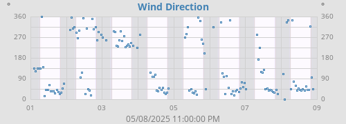 Wind Direction