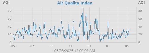 Air Quality Index