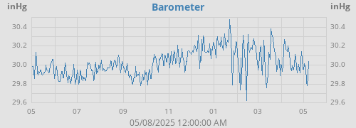 Barometer
