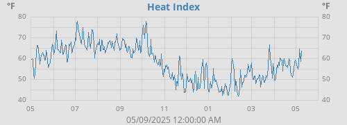 Heat Index