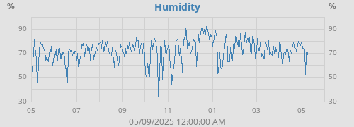 Humidity