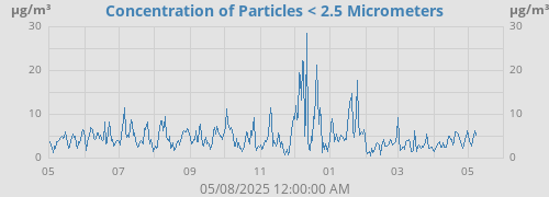 Concentration of Particles < 2.5 Micrometers