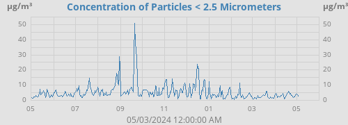 Concentration of Particles < 2.5 Micrometers