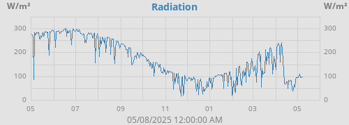 Radiation