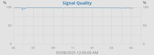 Signal Quality