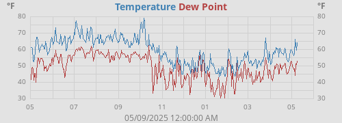 Outside Temperature
