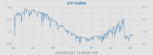 UV Index