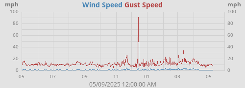 Wind Speed