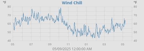 Wind Chill