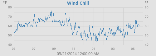Wind Chill